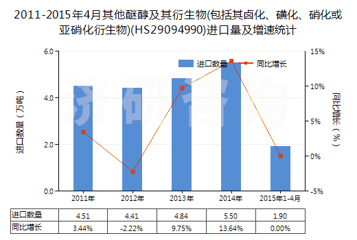 2011-2015年4月其他醚醇及其衍生物(包括其鹵化、磺化、硝化或亞硝化衍生物)(HS29094990)進口量及增速統(tǒng)計